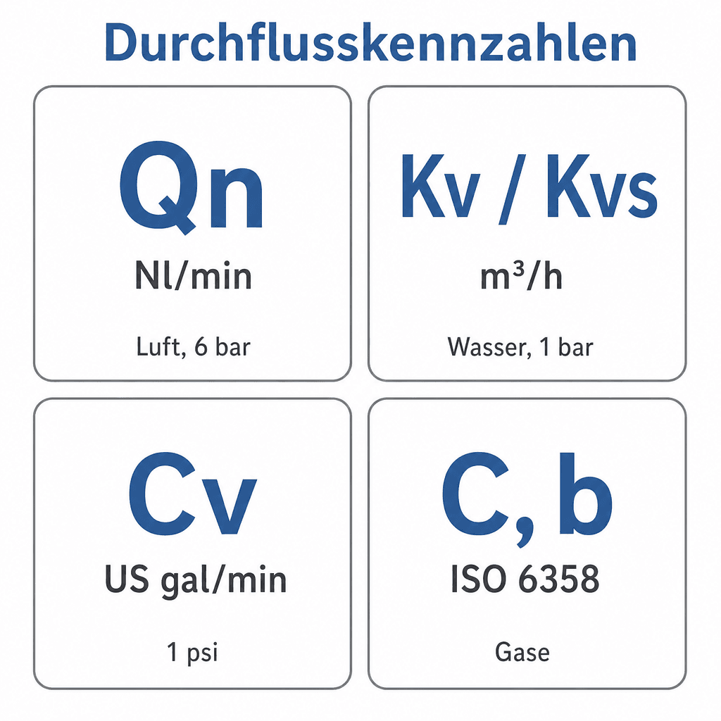 Durchflusskennzahlen Qn, Kv, Kvs, Cv, C und b