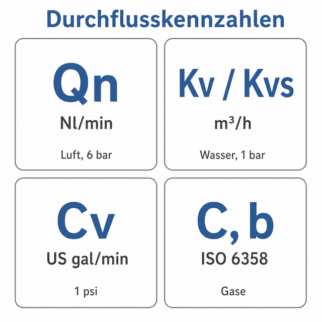 Kv, Kvs, Cv, Qn und Nl/min erklärt