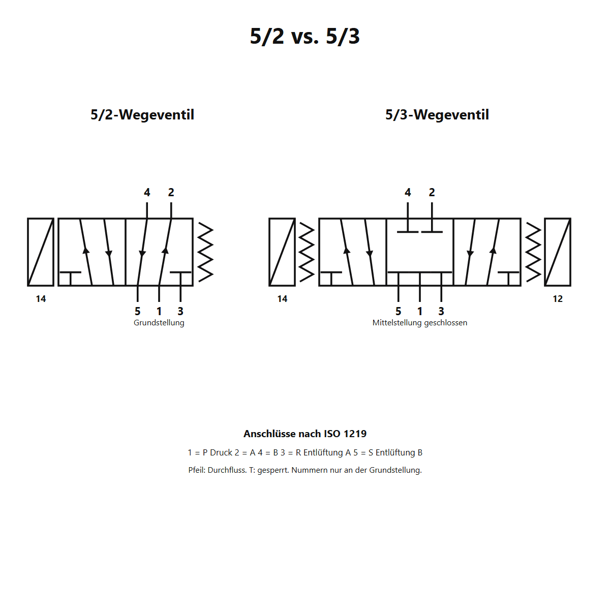 5/2-Wegeventil und 5/3-Wegeventil im Vergleich