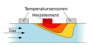 Thermischer Durchflusssensor