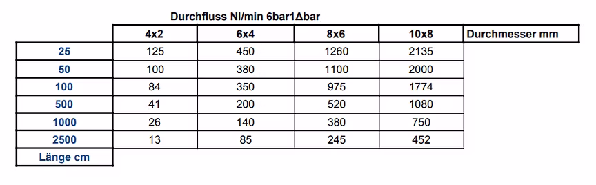 Durchflusstabelle für optimale Schlauchauswahl