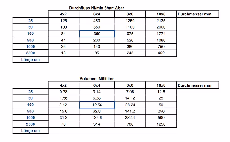 Volumenvergleich verschiedener Schlauchgrössen und Längen