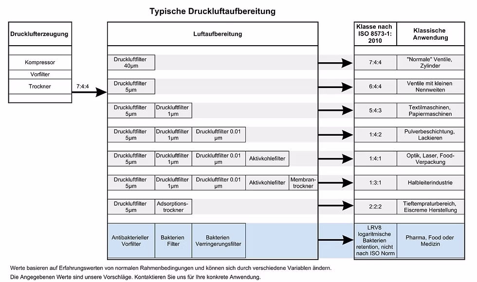 Druckluft-Filterungsgrad-Praxis-Leitfaden