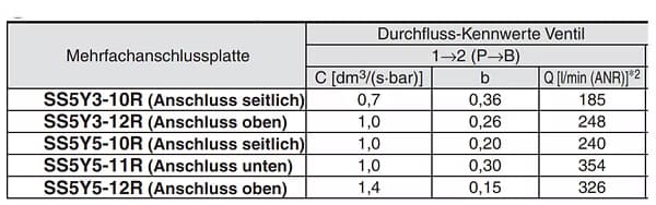 Praktisches Beispiel zur Umrechnung von SMC-Werten