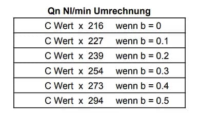 Umrechnungstabelle für japanische C- und b-Werte