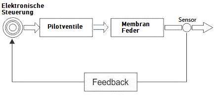 Aufbau eines vorgesteuerten Proportionaldruckreglers