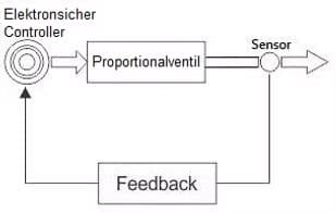 Regelkreis Durchflussregler