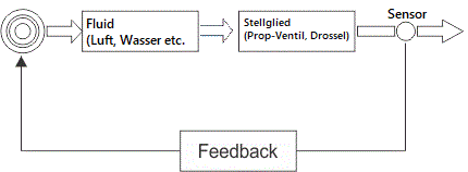 Closed Loop Regelung