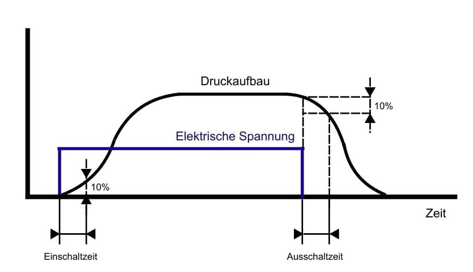 Beispielhafte Darstellung einer Einschaltzeitmessung (tE)