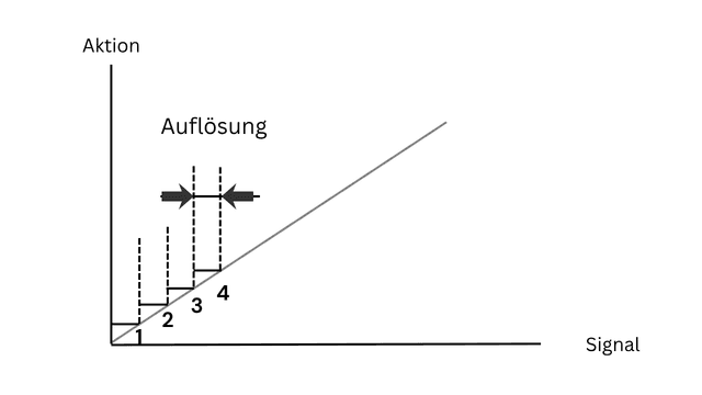 Systemkenngrössen in der Industrieautomation – Auswahlleitfaden