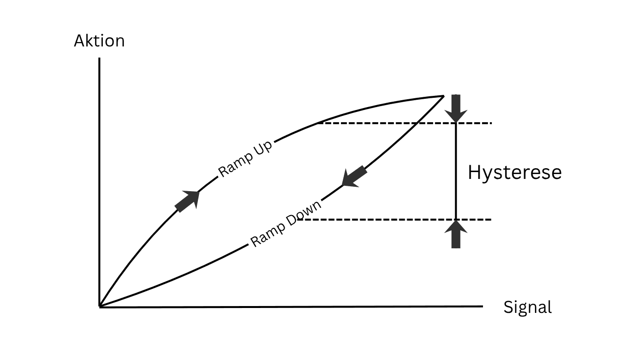 Hysterese und Richtungsabhängigkeit