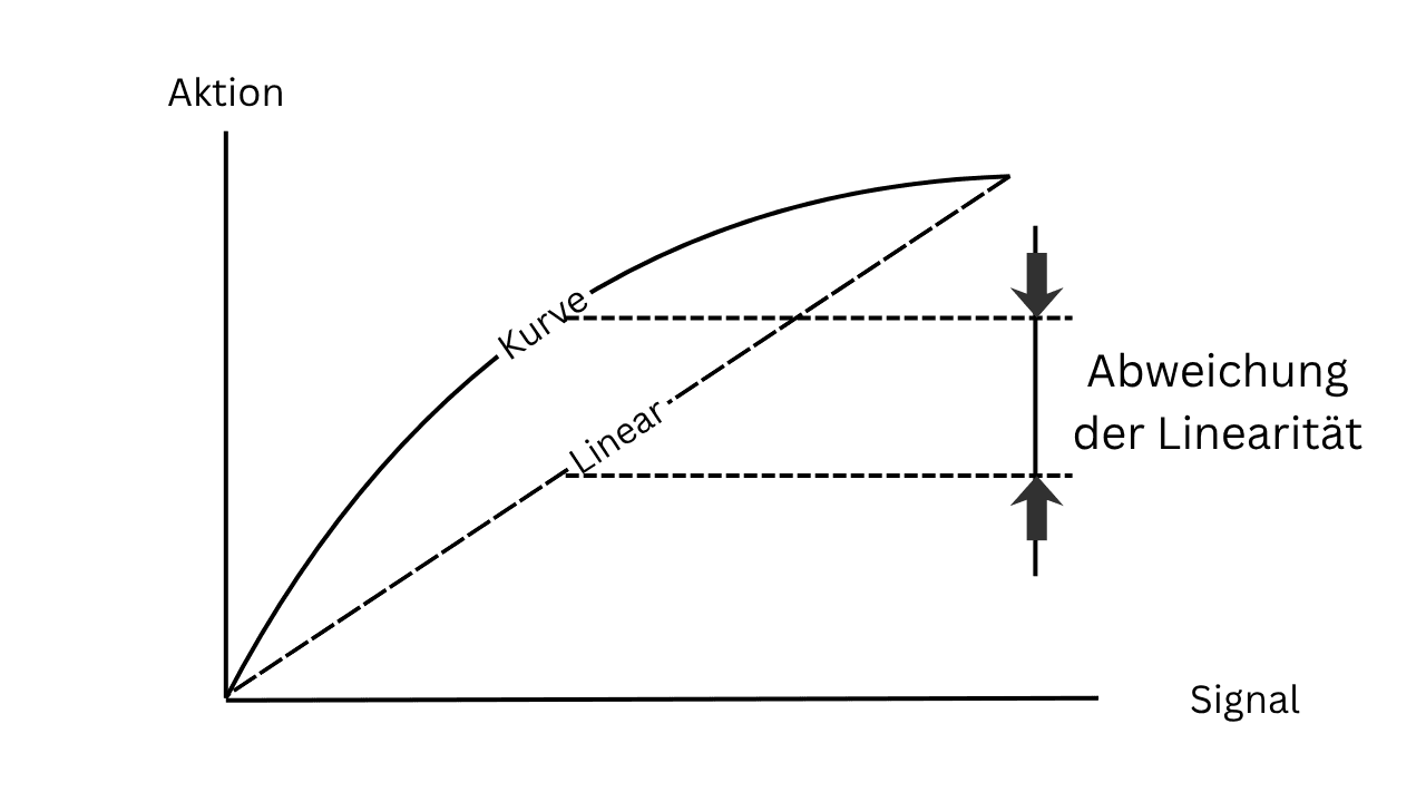 Linearität über den Mess- und Stellbereich