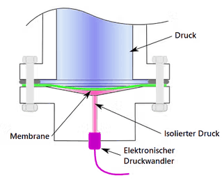 Elektronische Druckschalter