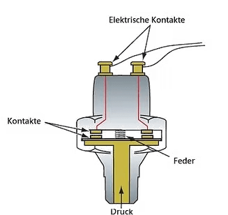 Mechanische Druckschalter