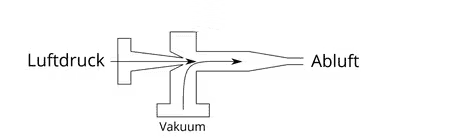 Pneumatische Vakuumerzeugung