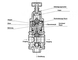 Funktionsweise-Praezisionsdruckregler