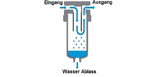 Funktionsweise-Wasserabscheider